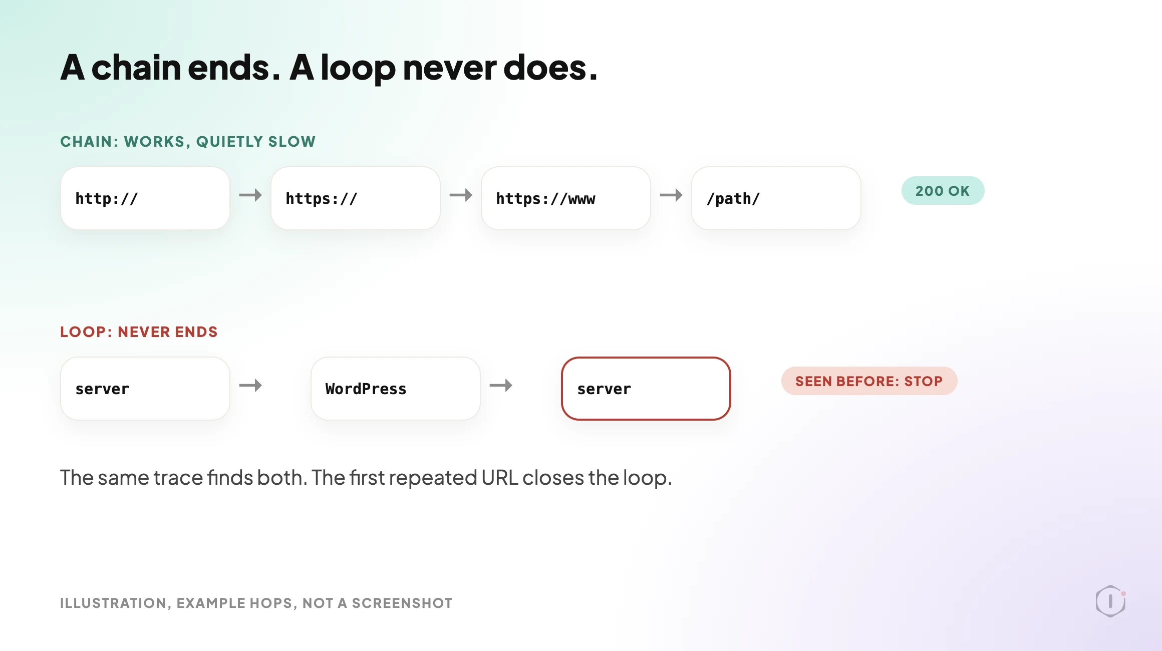Diagram comparing a WordPress redirect chain that resolves after three hops against a redirect loop that returns to its start and fails.