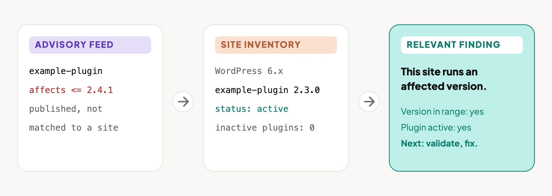 Three cards left to right: an advisory feed entry saying example-plugin is affected up to version 2.4.1, a site inventory showing example-plugin 2.3.0 active with no inactive plugins, and a relevant finding that this site runs an affected version.