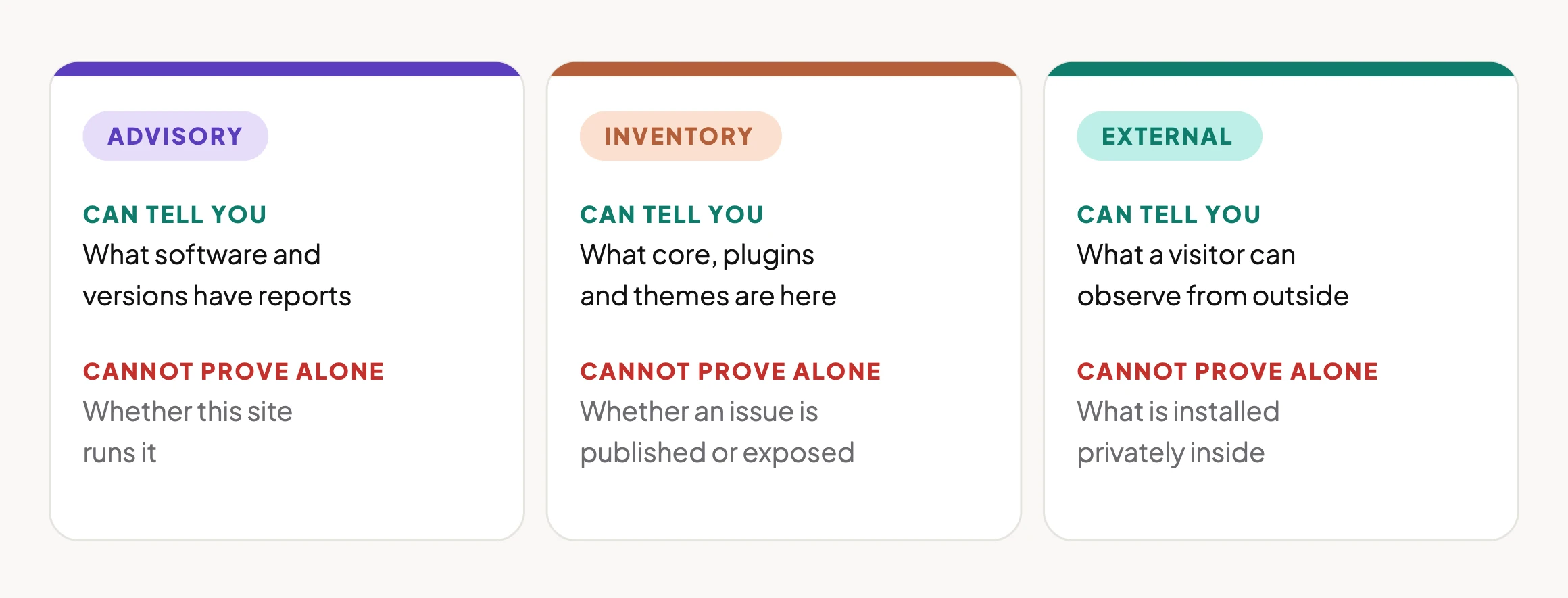 Three cards comparing advisory, inventory and external views of WordPress security, each showing what it can tell you and what it cannot prove alone.