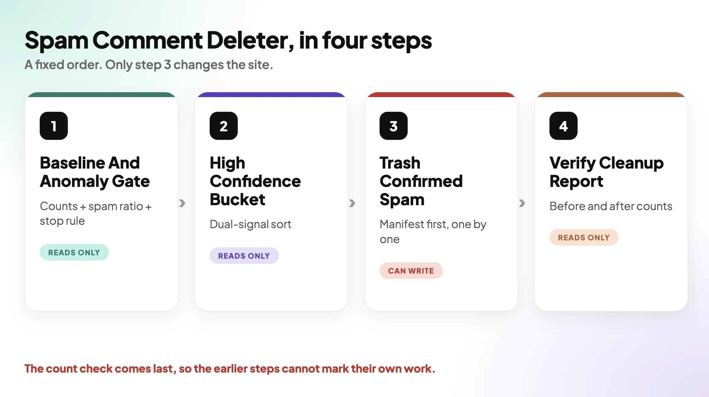 Four steps of the Spam Comment Deleter playbook, from baseline and stop rule to a verified report