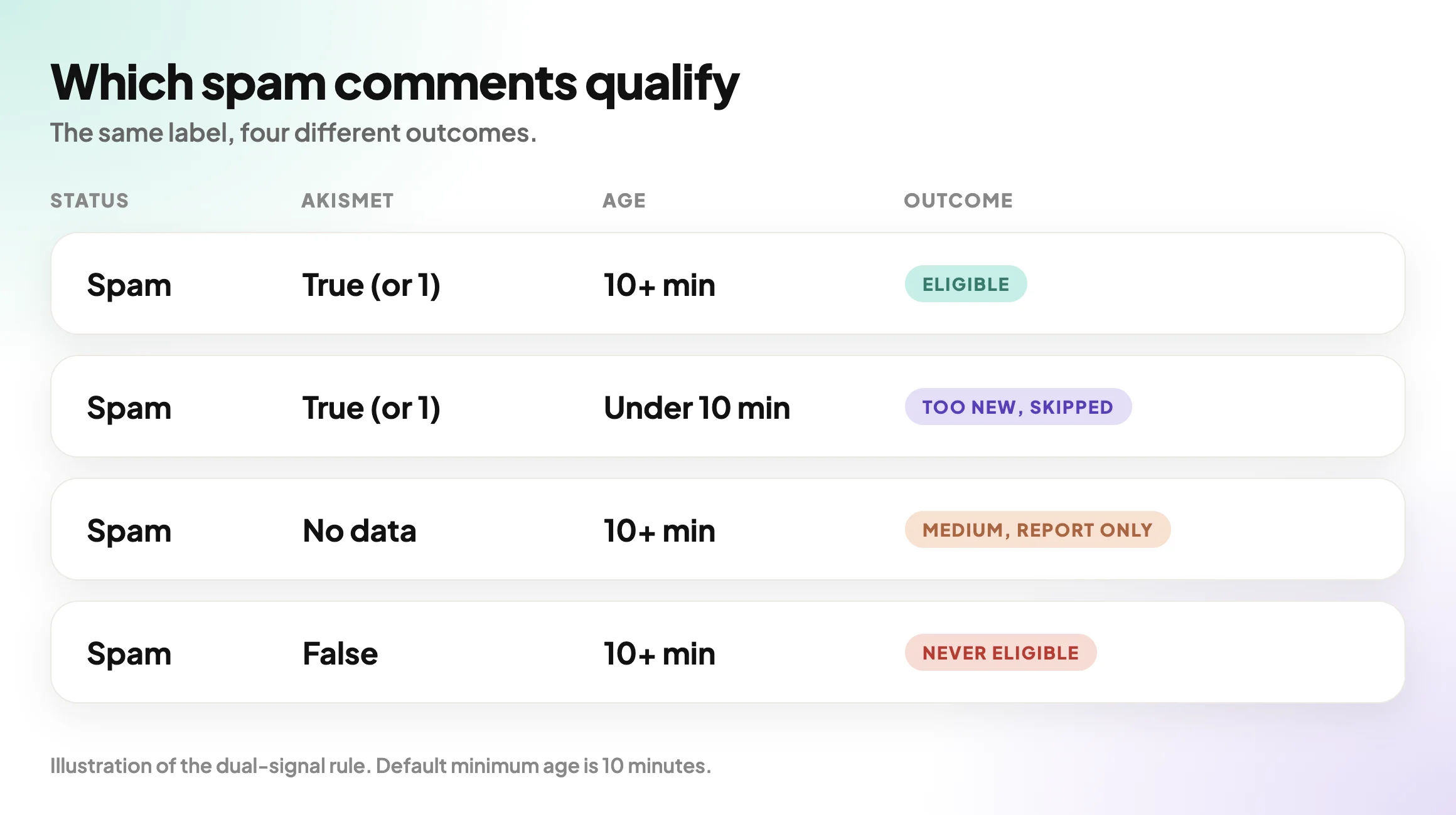 Three signals compared: spam status, Akismet confirmation and age, with the combinations that qualify