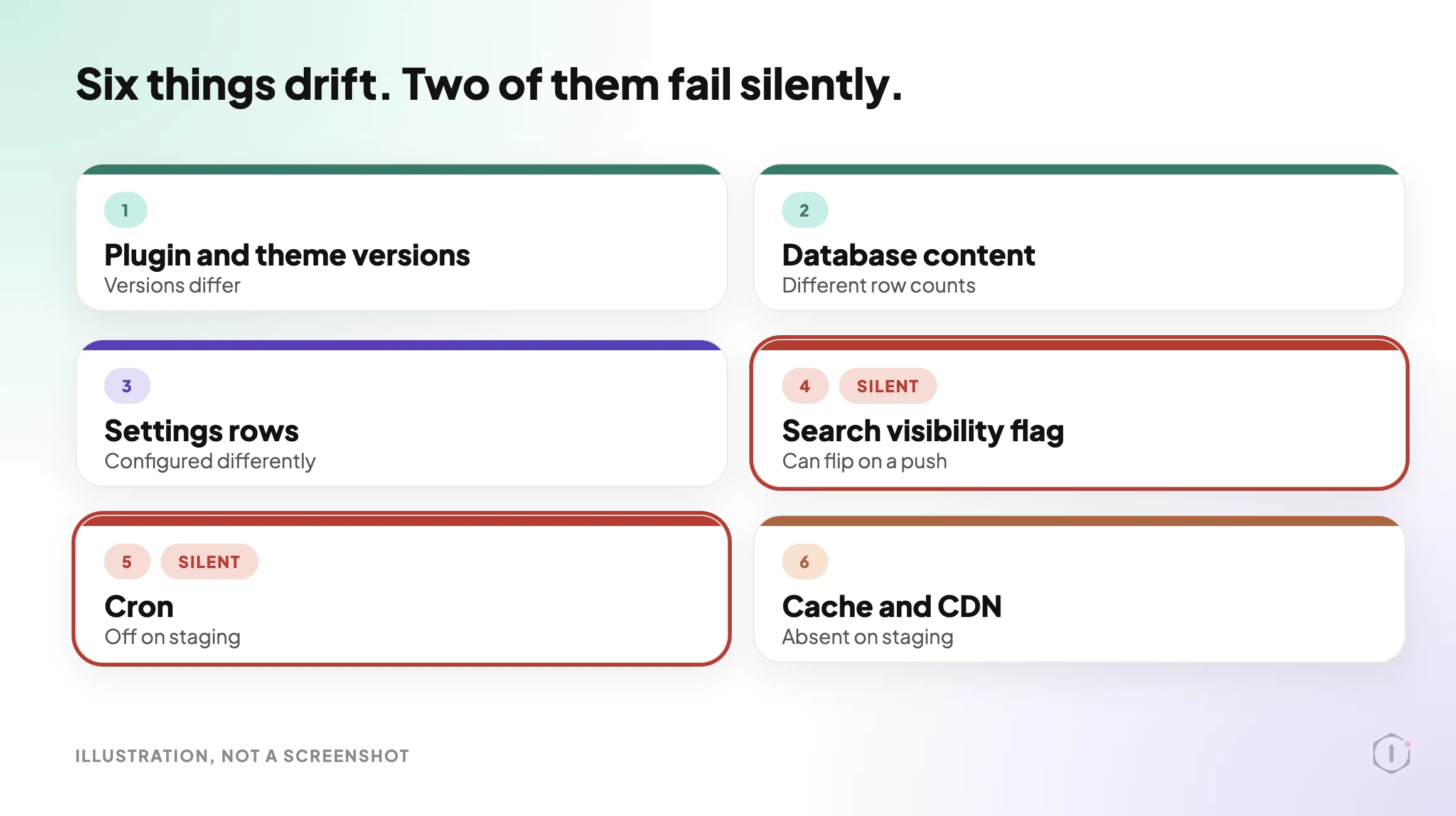 Diagram of the six categories that drift first between a WordPress live site and its staging copy, with the visibility flag and cron rows flagged.