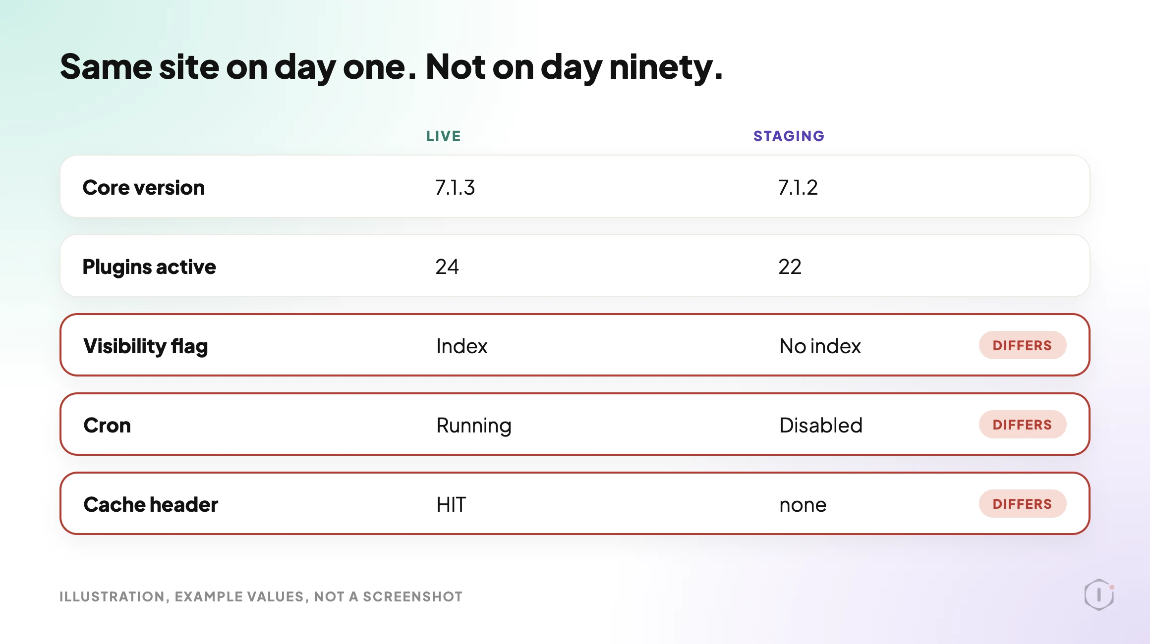 A side by side comparison of a live WordPress site and its staging copy, with three rows highlighted where the two no longer match.