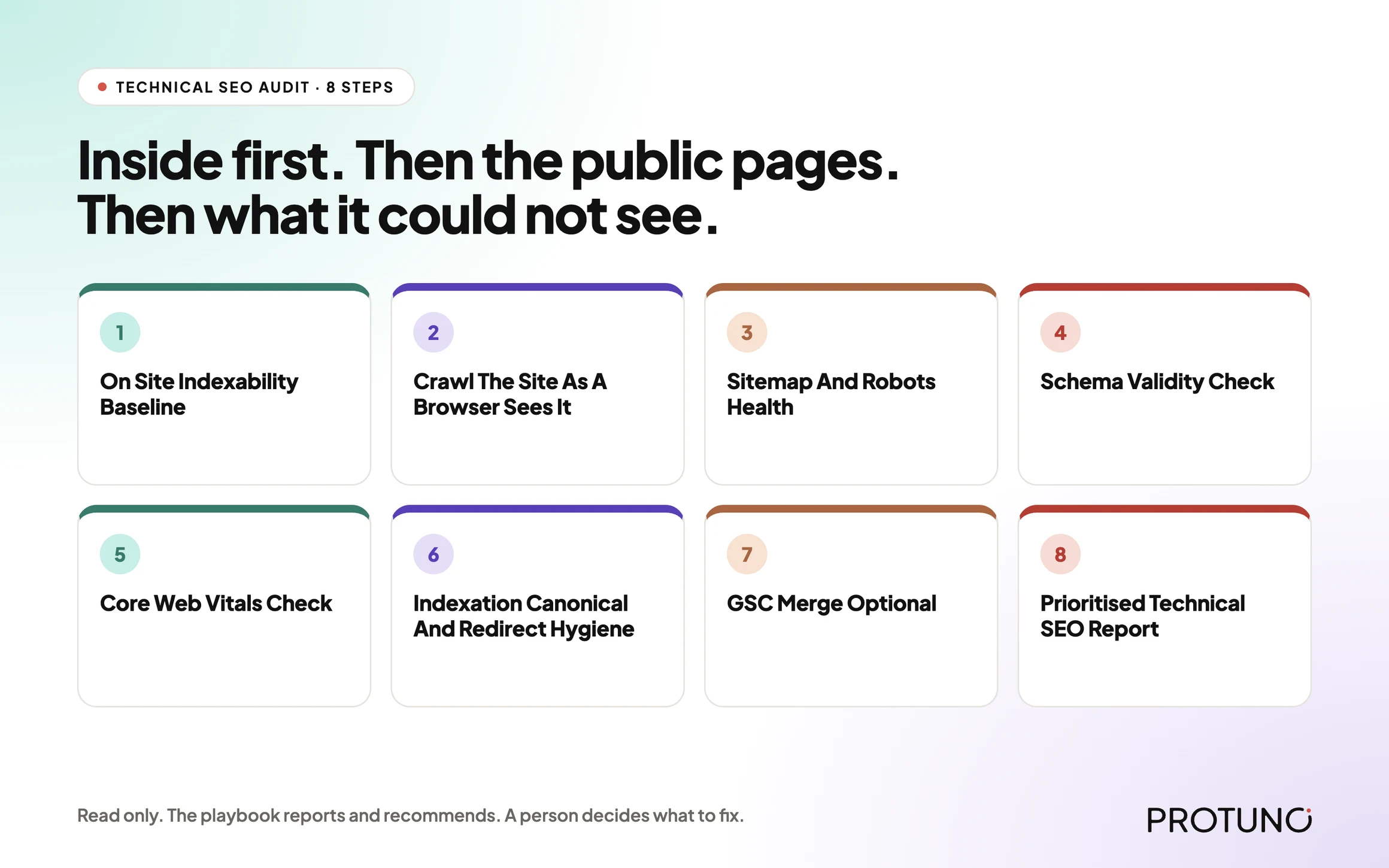 Technical SEO audit pipeline: eight read-only steps from the on-site baseline to a prioritised report