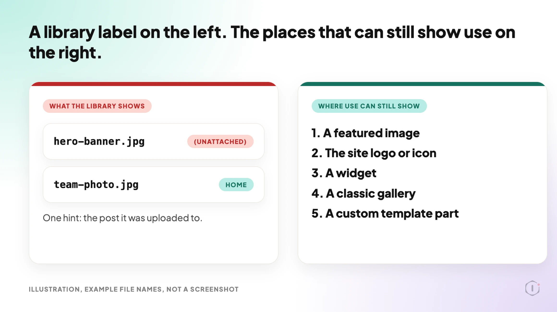 WordPress unused images, illustration with two panels. The left panel shows two example library rows, one labelled Unattached. The right panel lists five places WordPress can still show use of an image: a featured image, the site logo or icon, a widget, a classic gallery and a custom template part. Example file names, not a screenshot.