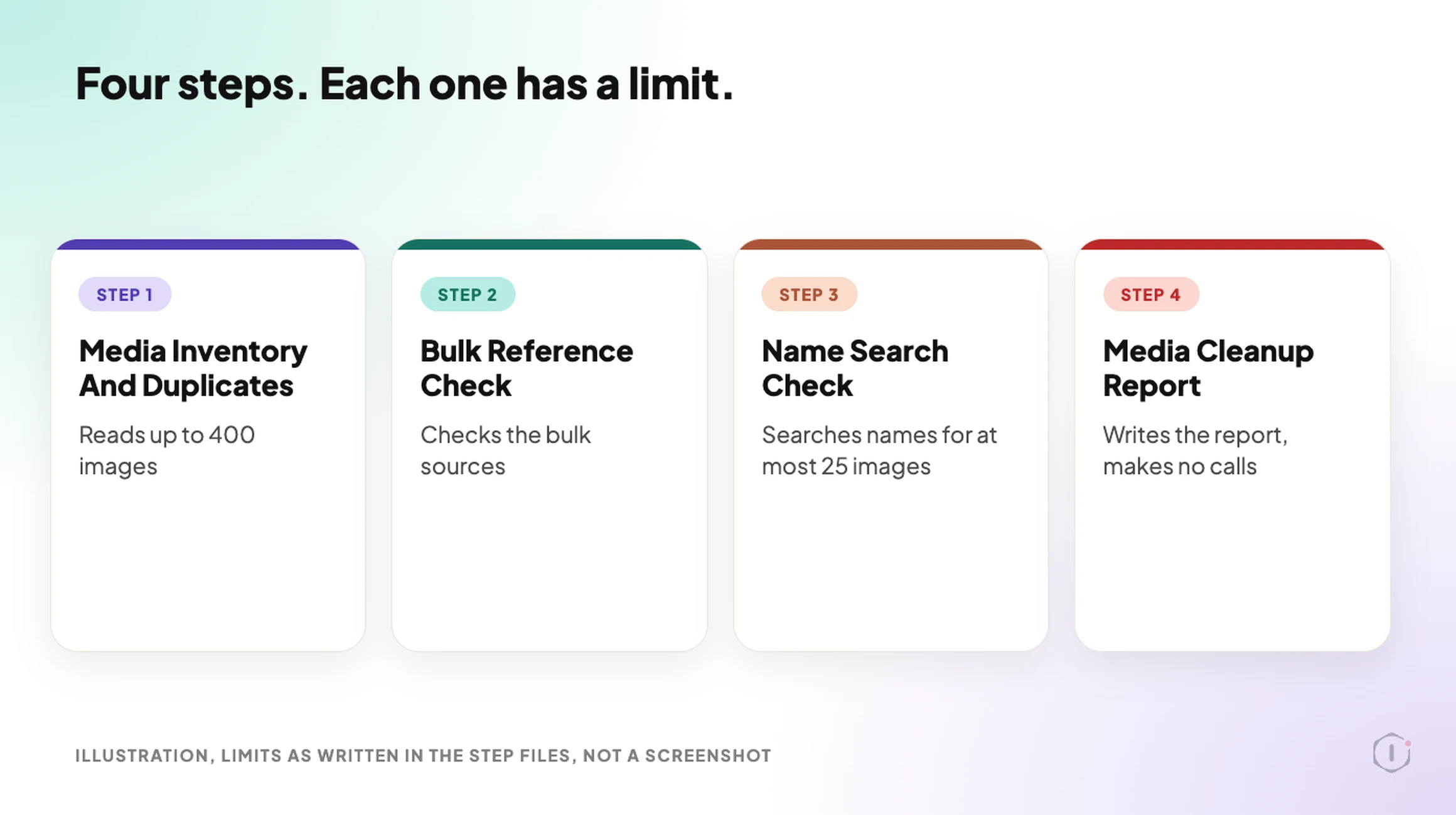 WordPress unused images playbook, illustration of four steps in a row, each with its real limit underneath. Step 1 reads up to 400 images, step 2 checks the bulk sources, step 3 searches names for at most 25 images, and step 4 writes the report and makes no calls.