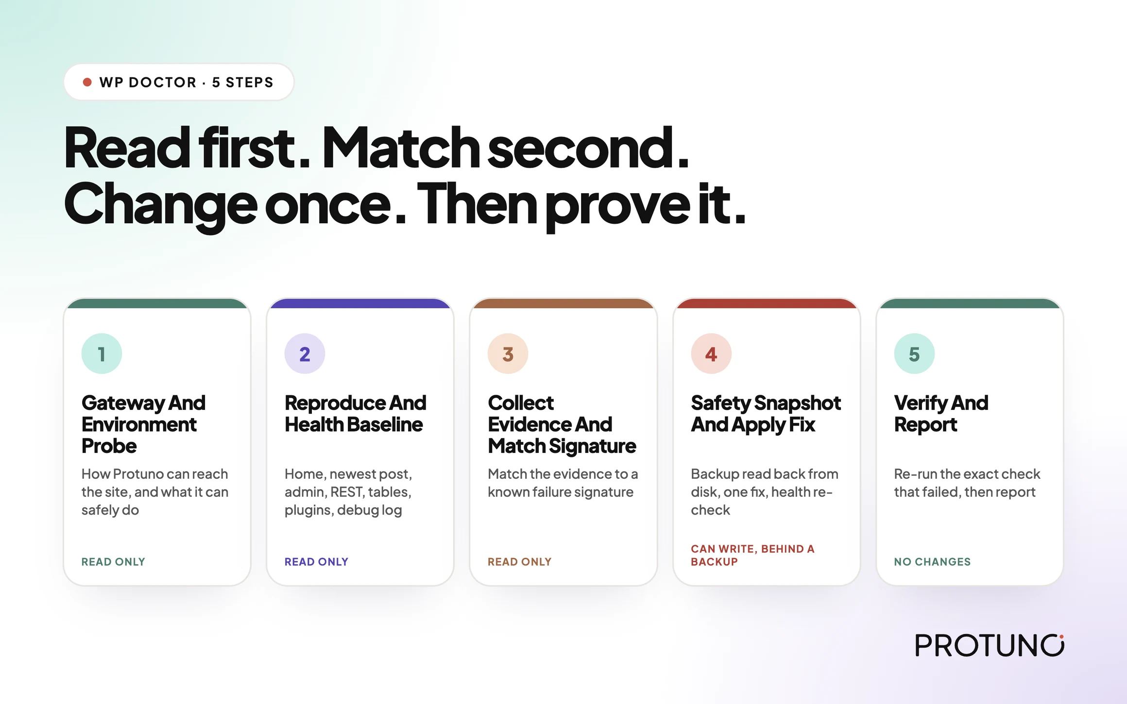 The five WP Doctor steps in order: Gateway And Environment Probe, Reproduce And Health Baseline, Collect Evidence And Match Signature, Safety Snapshot And Apply Fix, Verify And Report