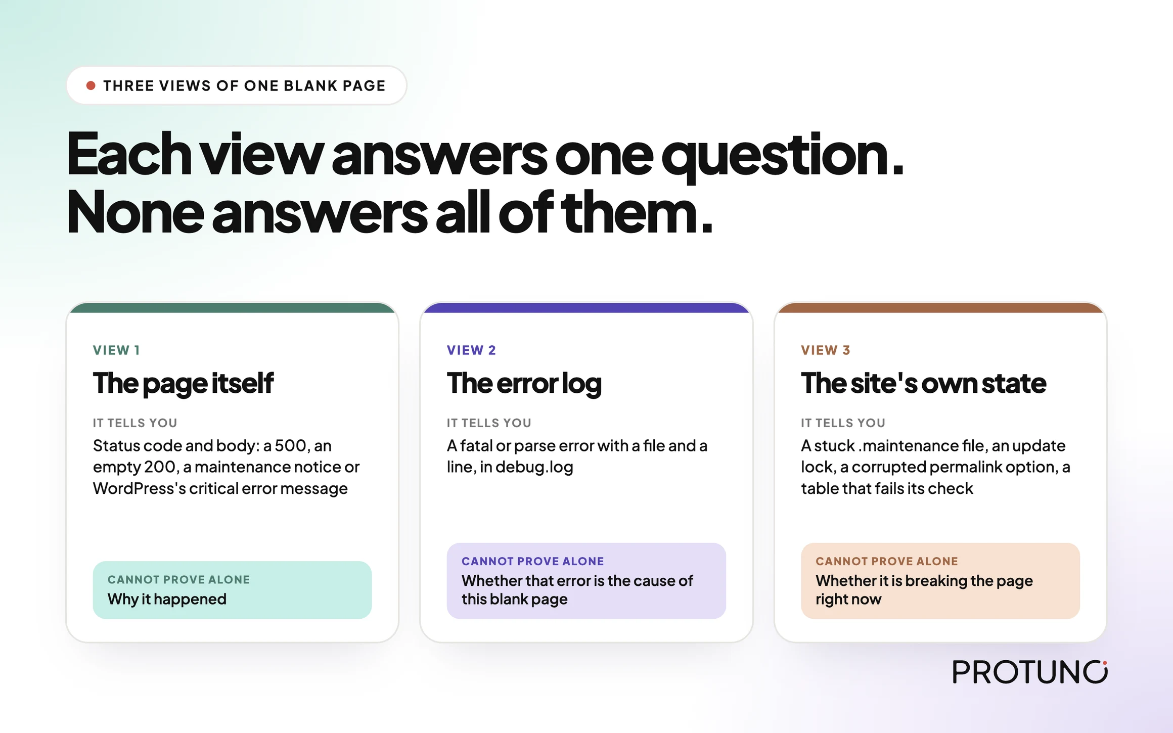 Three views of one blank WordPress page: the page itself, the error log and the site state, each with what it cannot prove alone